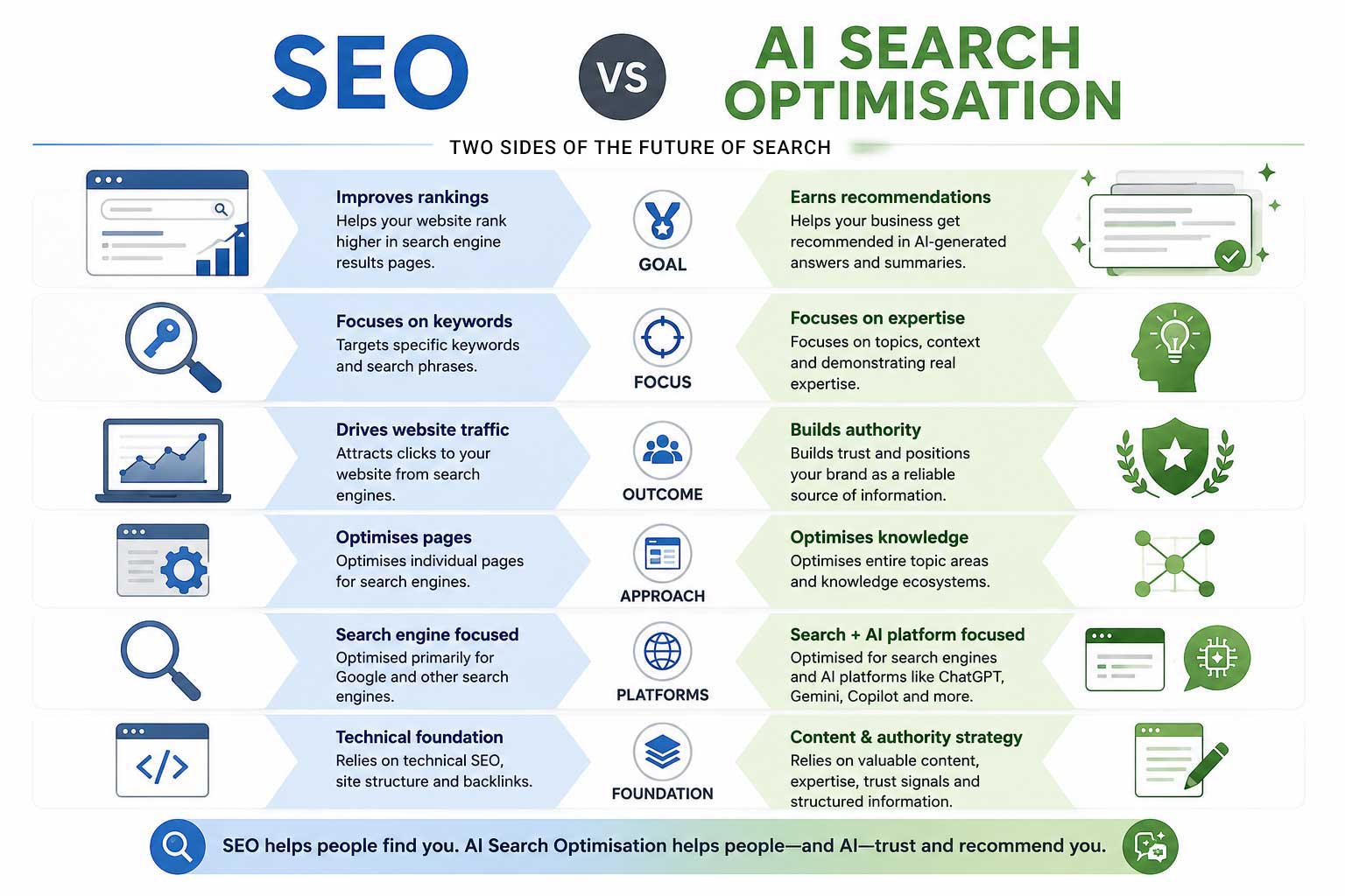 SEO vs AI Search Optimisation